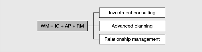 Figure 4.7 Key elements of a comprehensive wealth management service