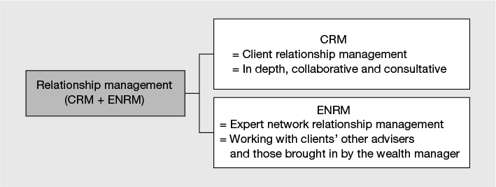 Figure 4.8 Components of relationship management