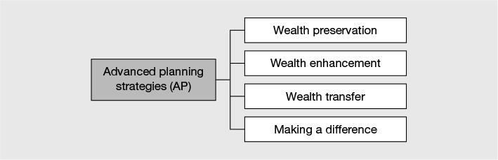 Figure 4.9 Key elements of a wealth management plan