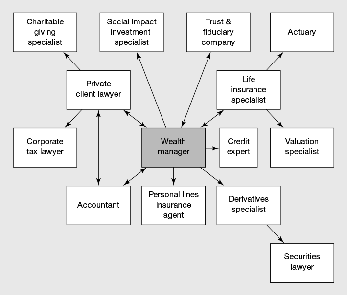 Figure 4.10 Wealth manager expert network