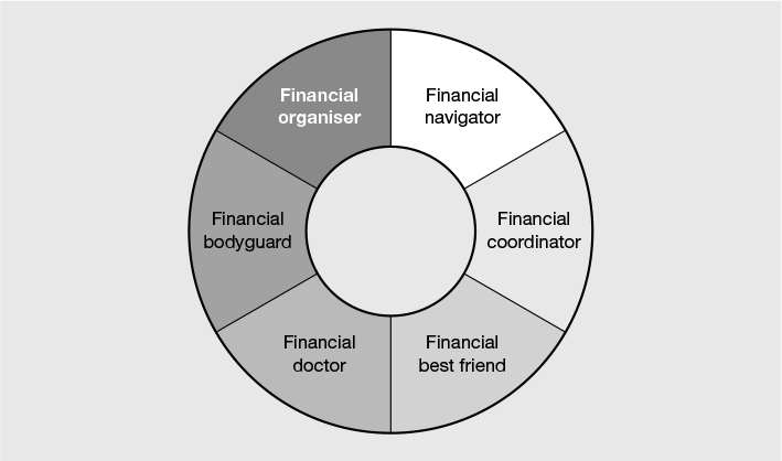 Figure 4.11 Key roles of a financial adviser