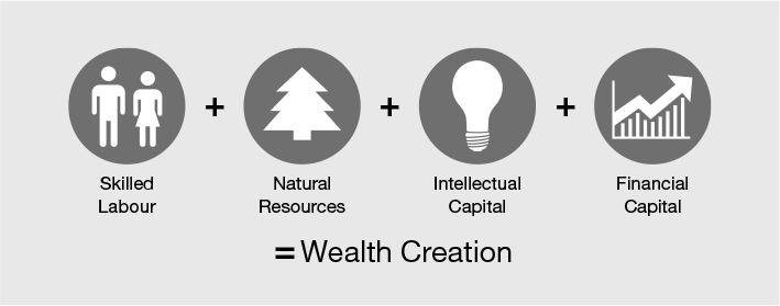 Figure 5.3 Capitalism creates wealth
