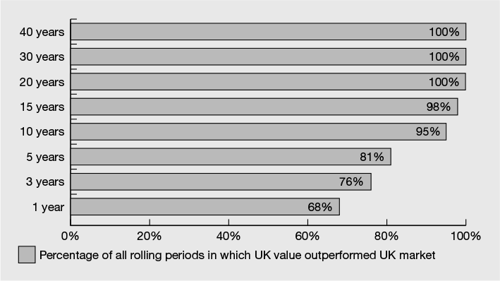 Figure 5.10 The value premium – UK value versus UK market to December 2012