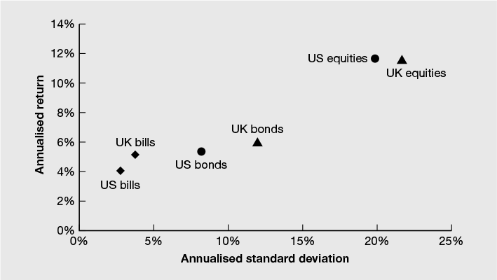 Figure 5.13 Risk and return of UK and US bonds, 1900–2000