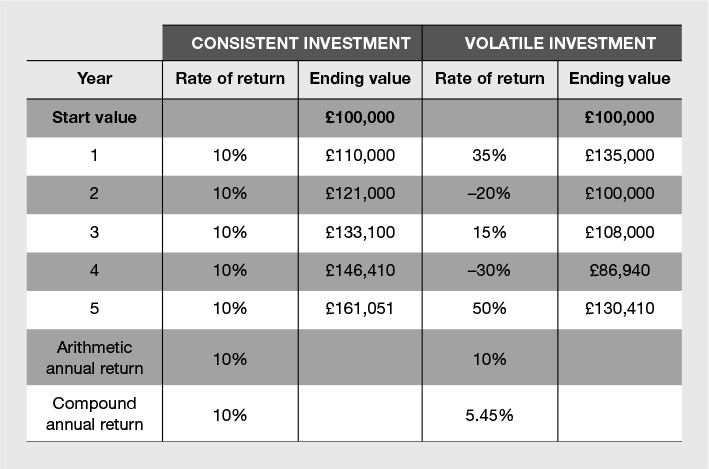 Figure 5.16 Impact of volatility on hypothetical £100,000 portfolio