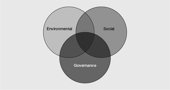 Figure 7.2 ESG framework