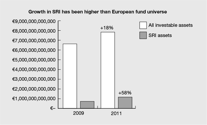Figure 7.3 The growth of socially responsible investment in Europe