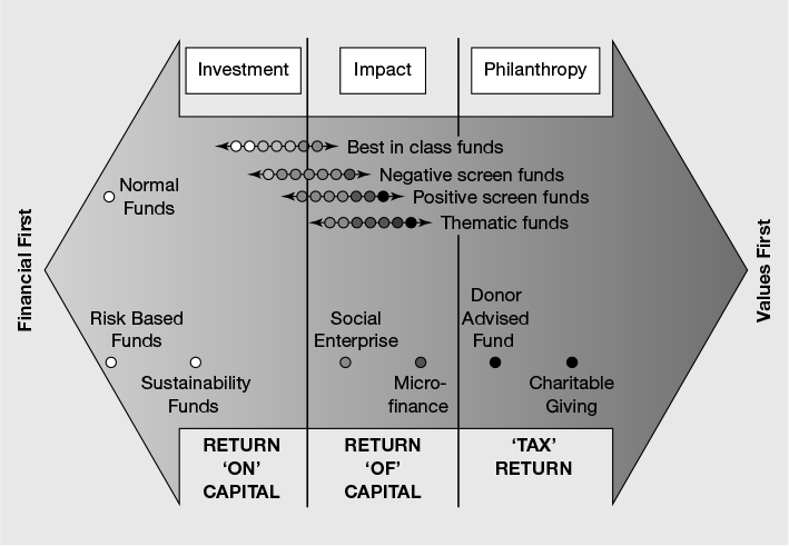 Figure 7.10 The money for purpose spectrum