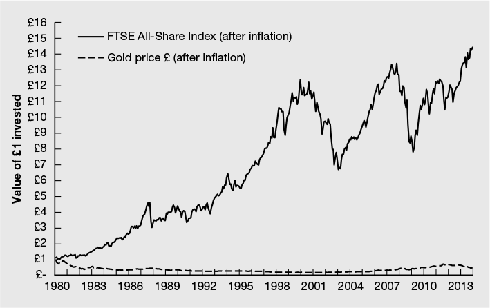 Figure 8.1 Historic after-inflation return from gold compared with FTSE All-Share Index