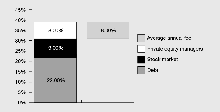 Figure 8.3 Return composition of private equity deals