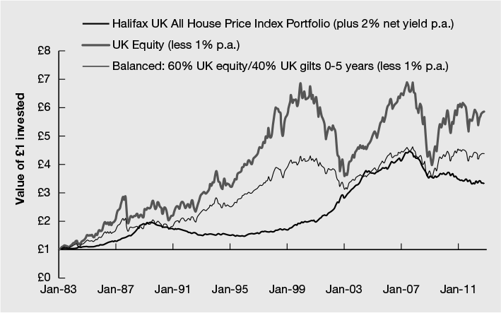 Figure 9.1 Ungeared buy-to-let versus traditional portfolios – simulated strategies