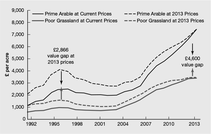 Figure 9.3 Average GB prime arable and poor grassland values adjusted for inflation