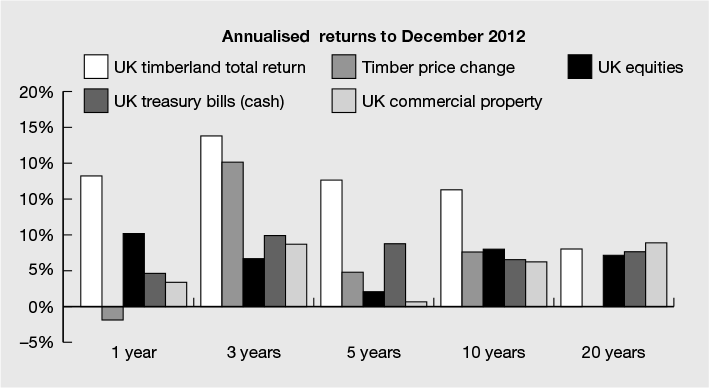 Figure 9.4 UK timberland performance 1993–2012