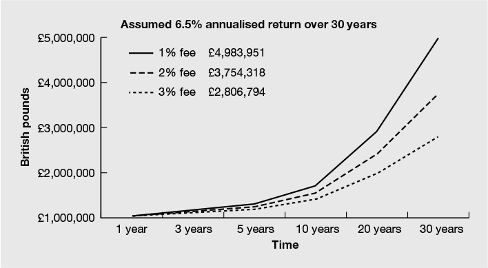 Figure 10.6 Impact of different annual fund costs on investment values over 30 years