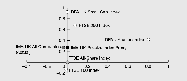 Figure 10.8 Regression: IMA UK All Companies versus IMA UK Passive Index Proxy 2004–2013