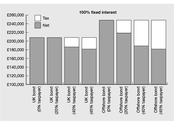 Figure 15.1 Projected values of onshore and offshore investment bonds – 100% fixed interest