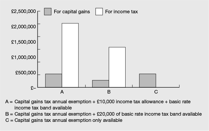 Figure 16.1 Optimum value of taxable investment portfolio