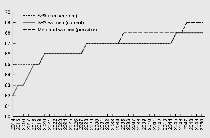 Figure 17.1 The changing state pension age