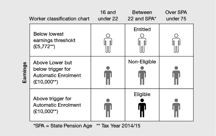 Figure 17.2 AE employee eligibility and entitlement