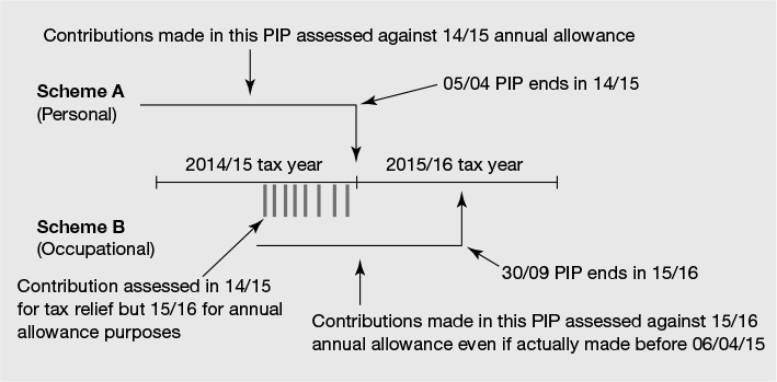 Figure 17.3 How the pension payment input period (PIP) works