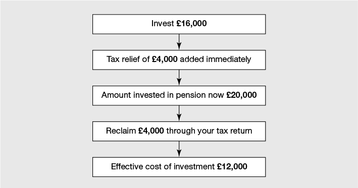 Figure 17.4 How tax relief (40%) is given on pension contributions