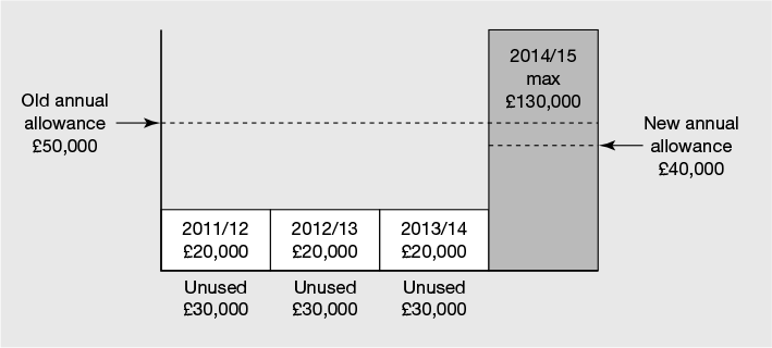 Figure 17.5 Example of carry forward of unused pension allowance – 2014/15