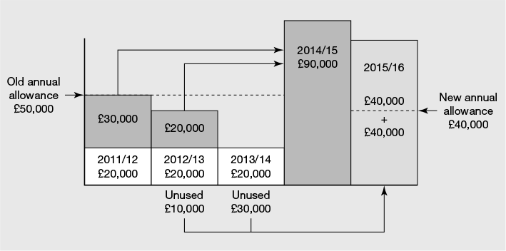 Figure 17.6 Example of carry forward of unused pension allowance – 2015/16