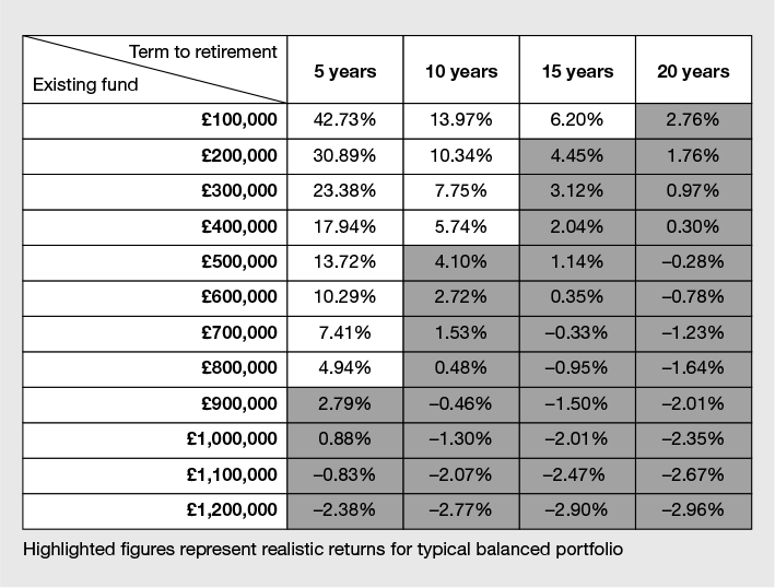 Figure 17.7 Annual growth required to fund £1.25 million lifetime allowance assuming £40,000 annual contributions with existing fund value