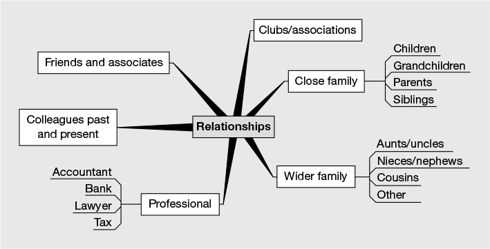 Figure 20.1 The family map