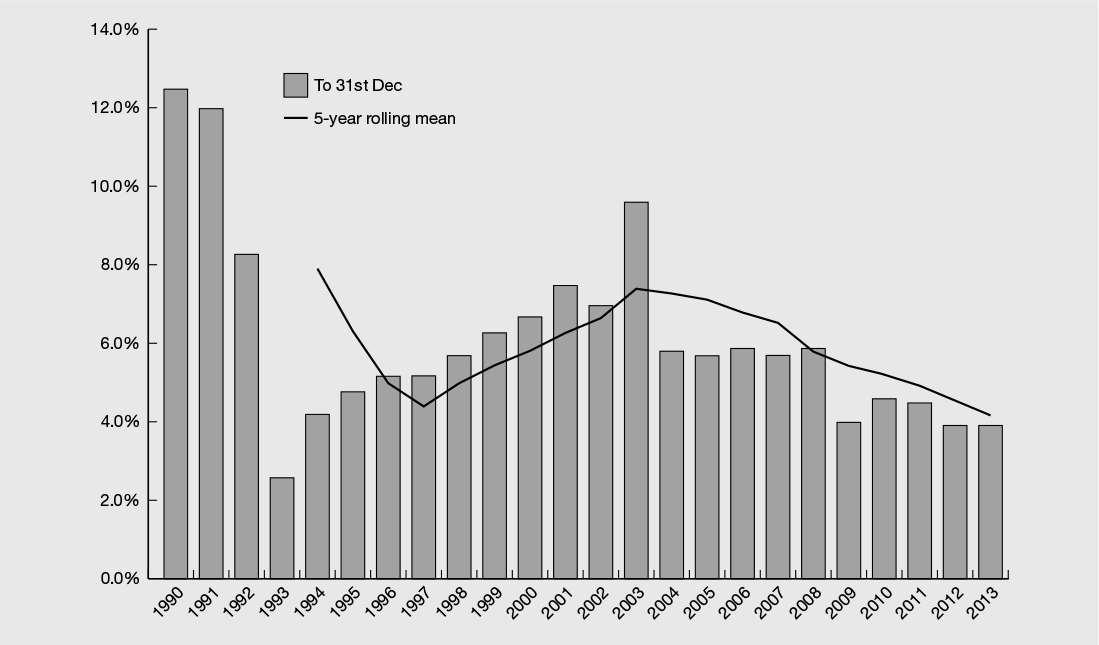 Figure 20.2  UK school fees inflation 1999–2013