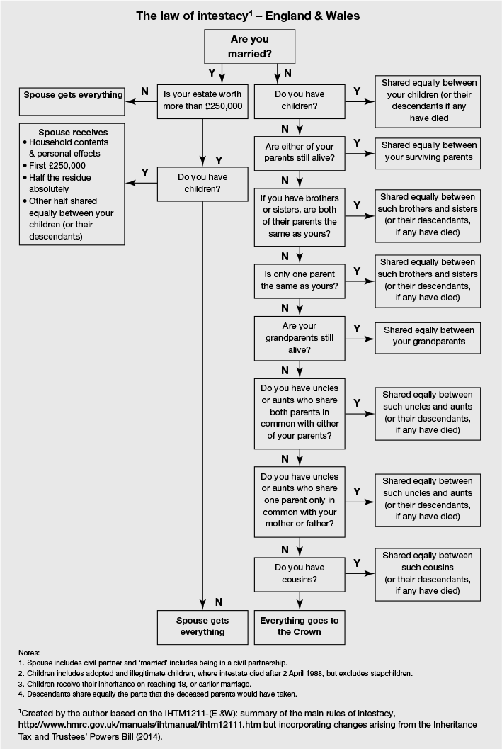 Figure 20.3 The law of intestacy – England and Wales