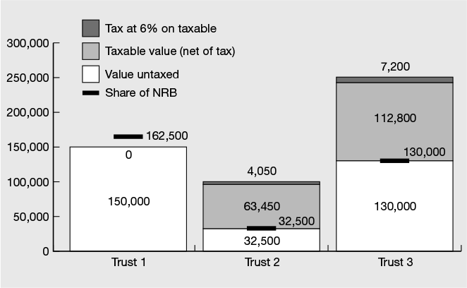 Figure 21.1 Trust periodic charge and the settlement nil-rate band