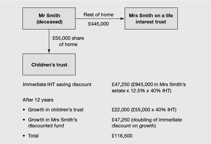 Figure 21.4 Joint property discount trust – saving IHT on the family home