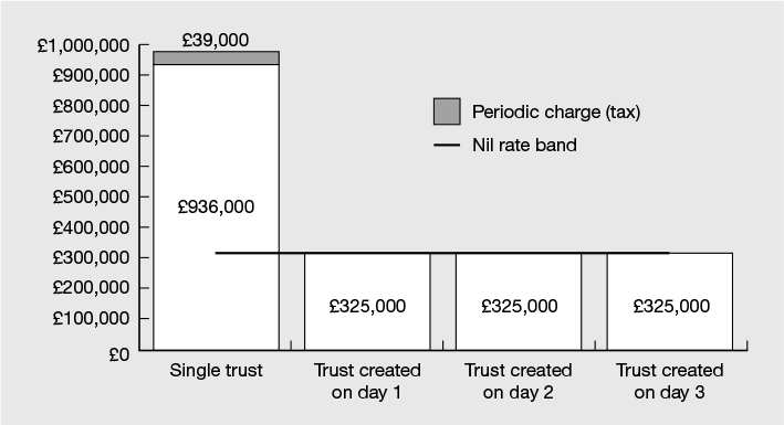 Figure 21.6 Life policy in trust and the periodic charge for settlements created on or before 6th June 2014