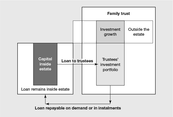 Figure 21.8 The loan trust