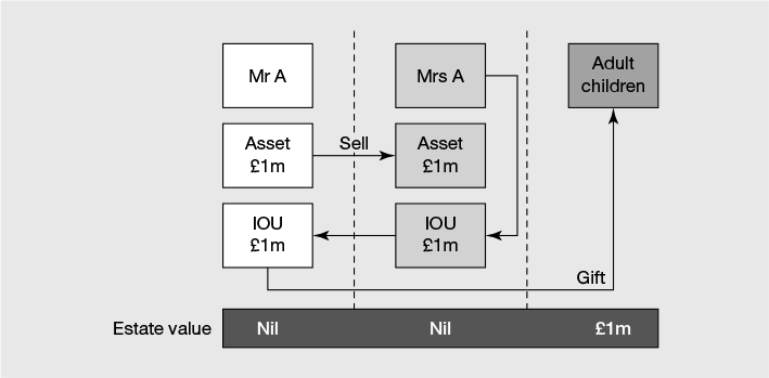Figure 21.11 Inter-spouse asset sale and IOU