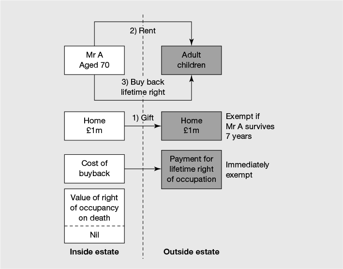 Figure 21.13 The gift and buyback home plan