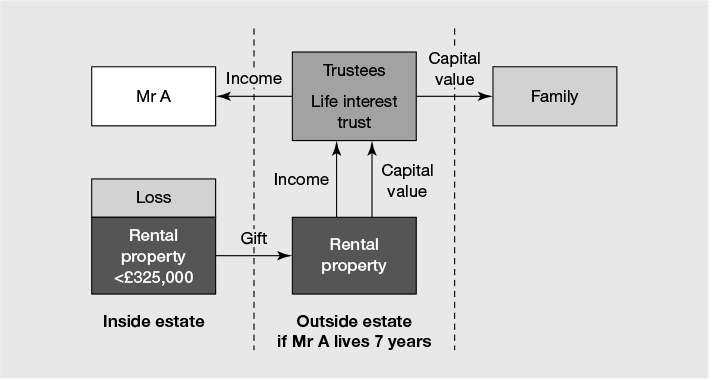 Figure 21.14 Gifting rental property and retaining rental income