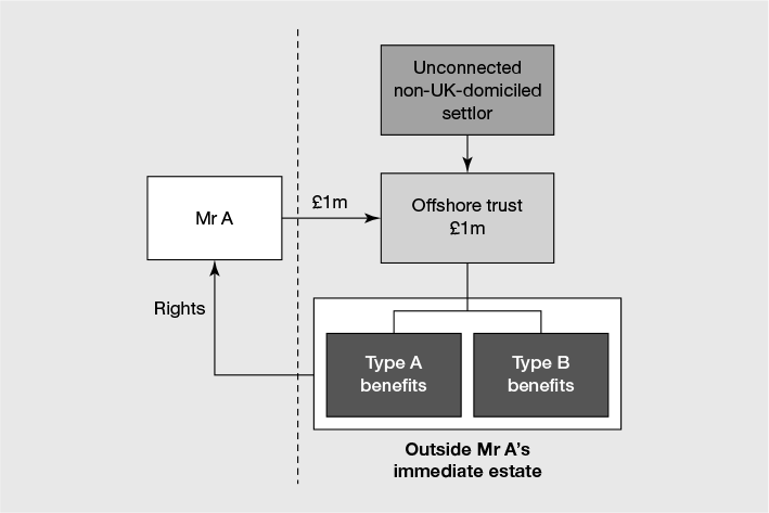 Figure 21.16 The wealth preservation trust