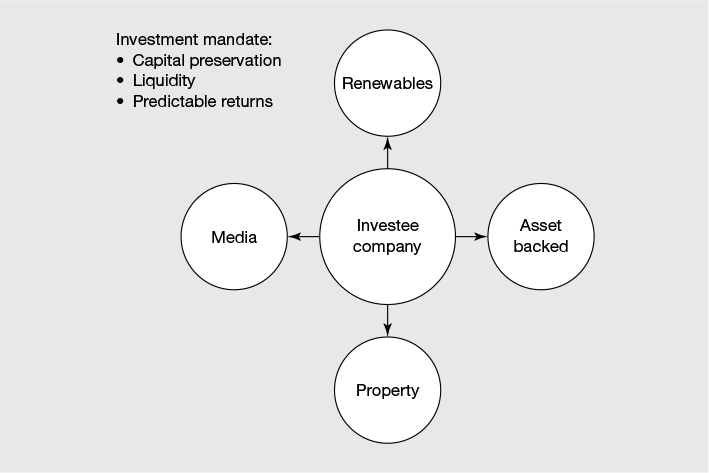 Figure 22.4 Business property relief qualifying investments