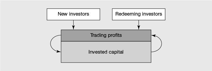 Figure 22.5 Managing liquidity