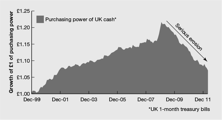 Figure 23.5 Cash is not a good long-term investment strategy for long-term goals