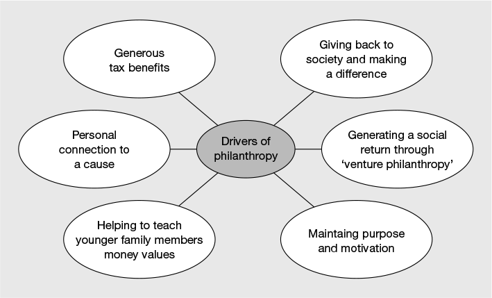 Figure 24.2 The main drivers of philanthropy