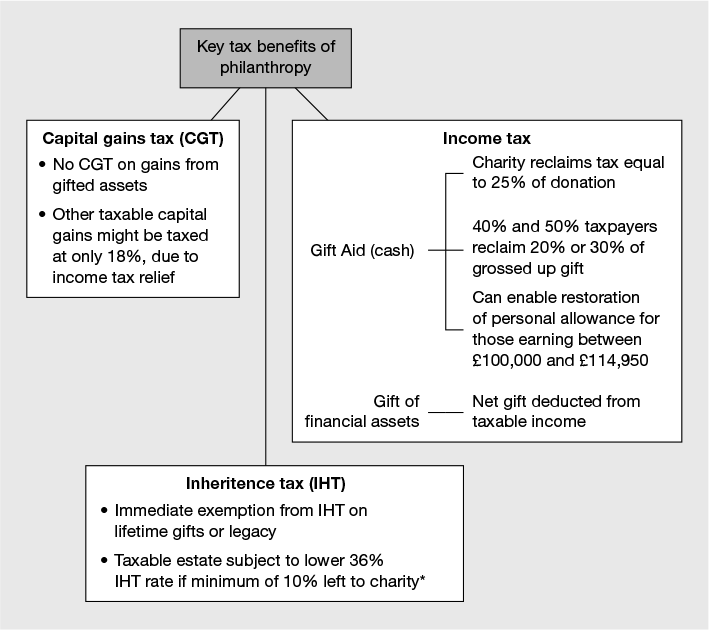 Figure 24.3 UK tax benefits for charitable gifts made by individuals