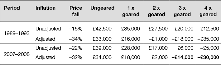 Table 9.1 Gearing magnifies losses – effect on £50,000 equity capital