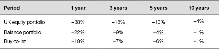 Table 9.4 Downside risk – worst case returns over different horizons (after inflation)