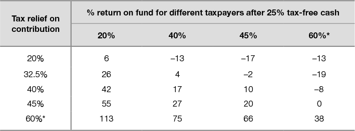 Table 17.4 Uplift in value of pension contributions assuming 25% tax-free lump sum