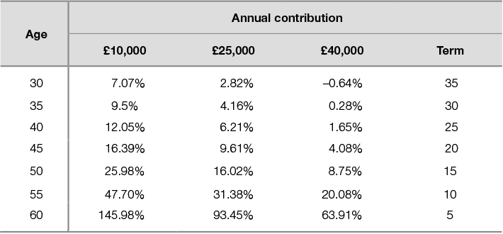 Table 17.5 Summary of growth required to reach standard lifetime allowance assuming no existing pension fund