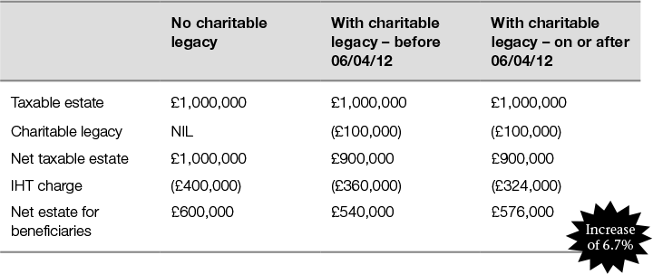 Table 24.1 Effects on net estate of charitable legacy rule