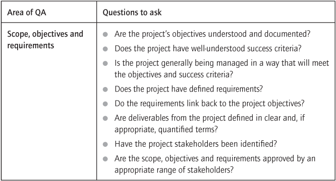 Performing project or programme QA